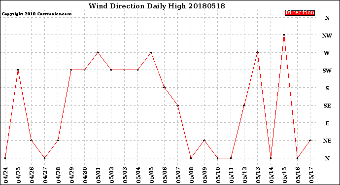 Milwaukee Weather Wind Direction<br>Daily High