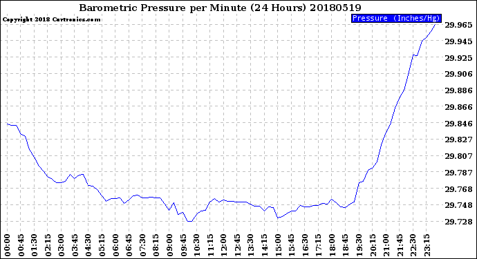 Milwaukee Weather Barometric Pressure<br>per Minute<br>(24 Hours)