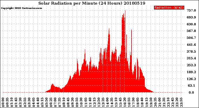 Milwaukee Weather Solar Radiation<br>per Minute<br>(24 Hours)