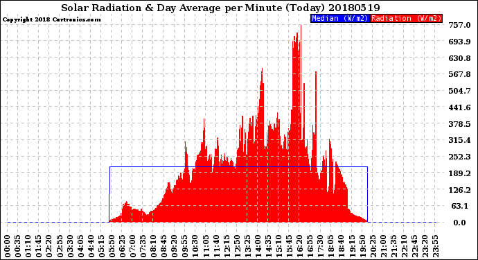 Milwaukee Weather Solar Radiation<br>& Day Average<br>per Minute<br>(Today)