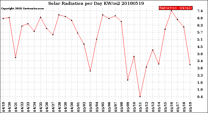 Milwaukee Weather Solar Radiation<br>per Day KW/m2