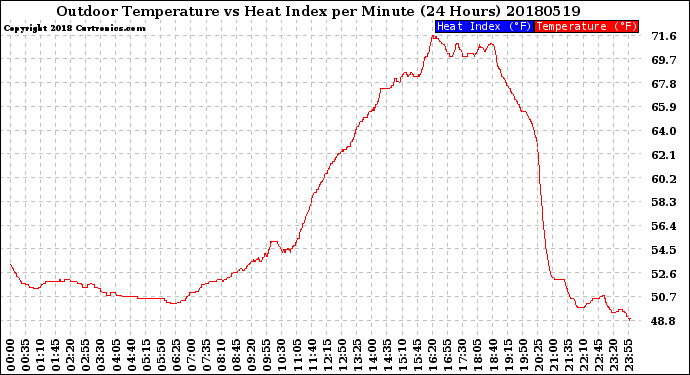 Milwaukee Weather Outdoor Temperature<br>vs Heat Index<br>per Minute<br>(24 Hours)