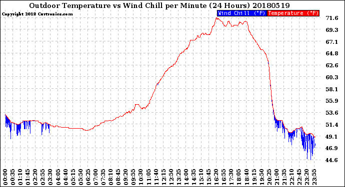 Milwaukee Weather Outdoor Temperature<br>vs Wind Chill<br>per Minute<br>(24 Hours)