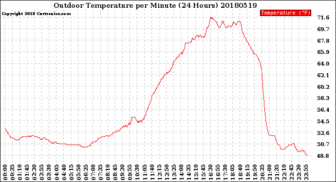 Milwaukee Weather Outdoor Temperature<br>per Minute<br>(24 Hours)