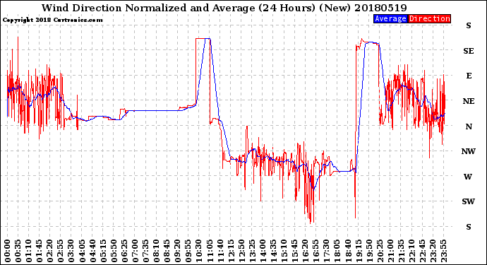 Milwaukee Weather Wind Direction<br>Normalized and Average<br>(24 Hours) (New)