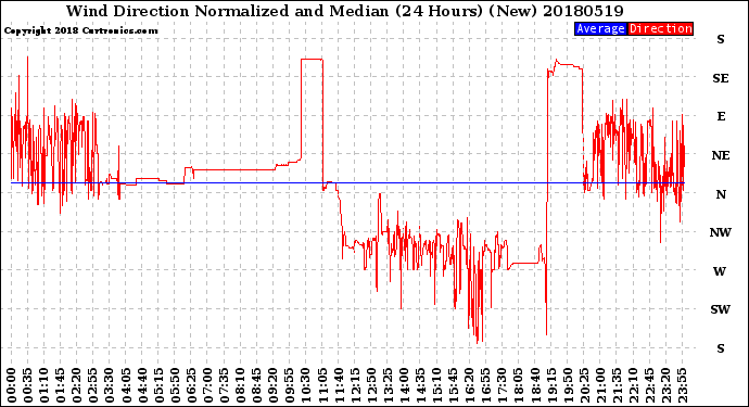 Milwaukee Weather Wind Direction<br>Normalized and Median<br>(24 Hours) (New)