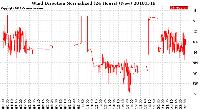 Milwaukee Weather Wind Direction<br>Normalized<br>(24 Hours) (New)