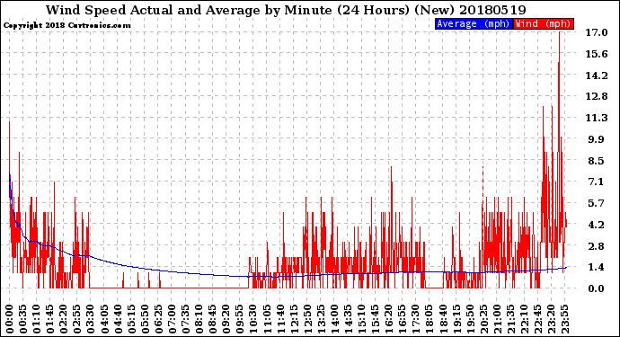Milwaukee Weather Wind Speed<br>Actual and Average<br>by Minute<br>(24 Hours) (New)