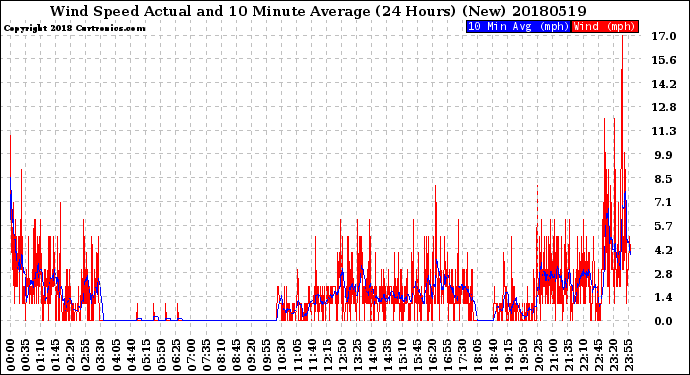 Milwaukee Weather Wind Speed<br>Actual and 10 Minute<br>Average<br>(24 Hours) (New)