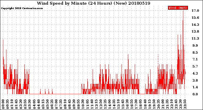 Milwaukee Weather Wind Speed<br>by Minute<br>(24 Hours) (New)