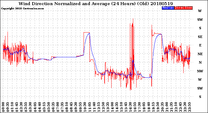Milwaukee Weather Wind Direction<br>Normalized and Average<br>(24 Hours) (Old)
