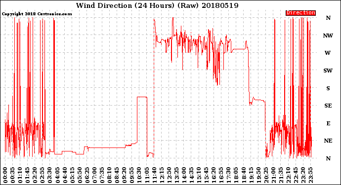 Milwaukee Weather Wind Direction<br>(24 Hours) (Raw)