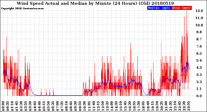 Milwaukee Weather Wind Speed<br>Actual and Median<br>by Minute<br>(24 Hours) (Old)