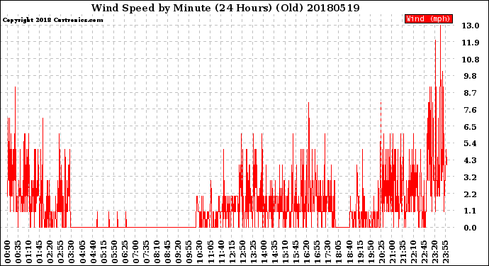 Milwaukee Weather Wind Speed<br>by Minute<br>(24 Hours) (Old)