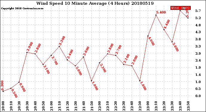 Milwaukee Weather Wind Speed<br>10 Minute Average<br>(4 Hours)