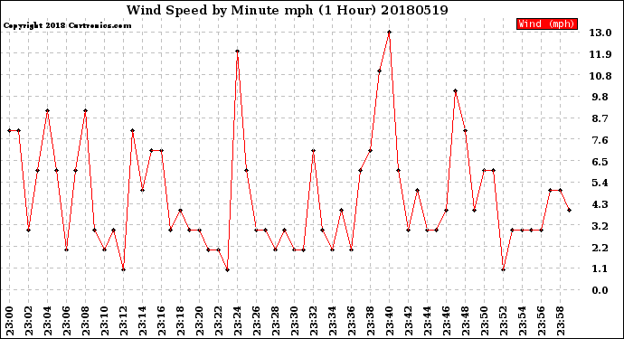 Milwaukee Weather Wind Speed<br>by Minute mph<br>(1 Hour)