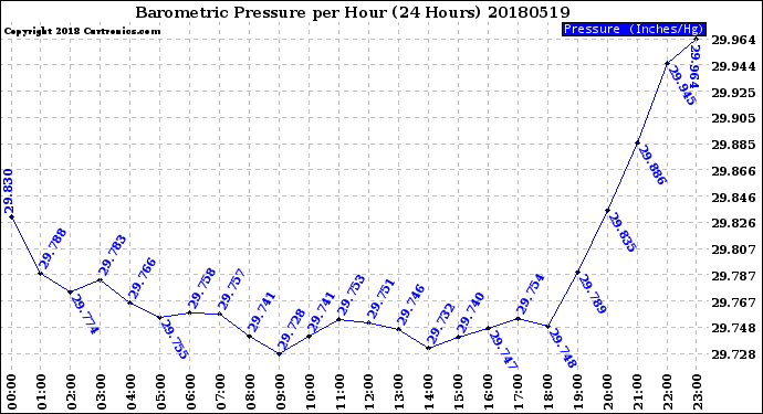 Milwaukee Weather Barometric Pressure<br>per Hour<br>(24 Hours)