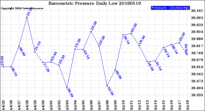 Milwaukee Weather Barometric Pressure<br>Daily Low
