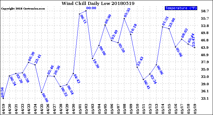 Milwaukee Weather Wind Chill<br>Daily Low