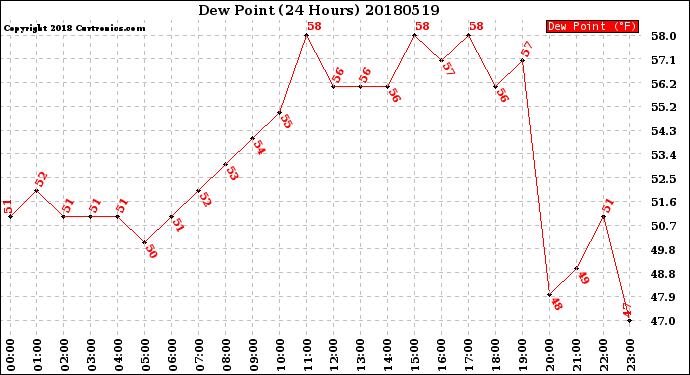 Milwaukee Weather Dew Point<br>(24 Hours)