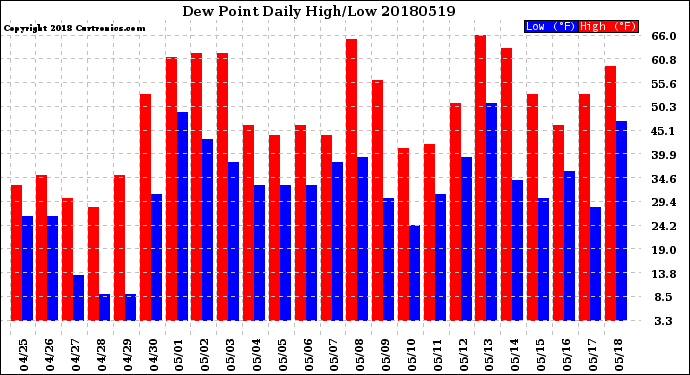 Milwaukee Weather Dew Point<br>Daily High/Low