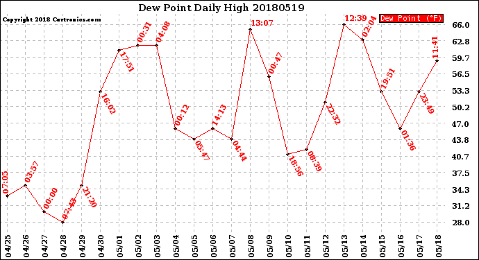 Milwaukee Weather Dew Point<br>Daily High