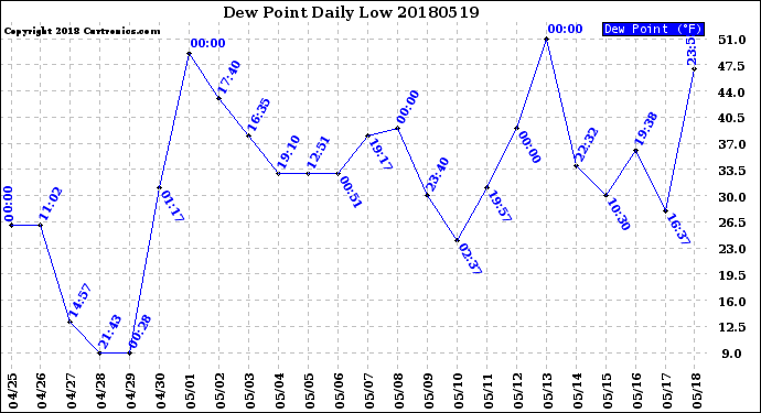 Milwaukee Weather Dew Point<br>Daily Low