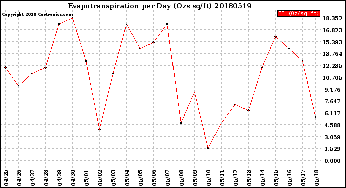 Milwaukee Weather Evapotranspiration<br>per Day (Ozs sq/ft)