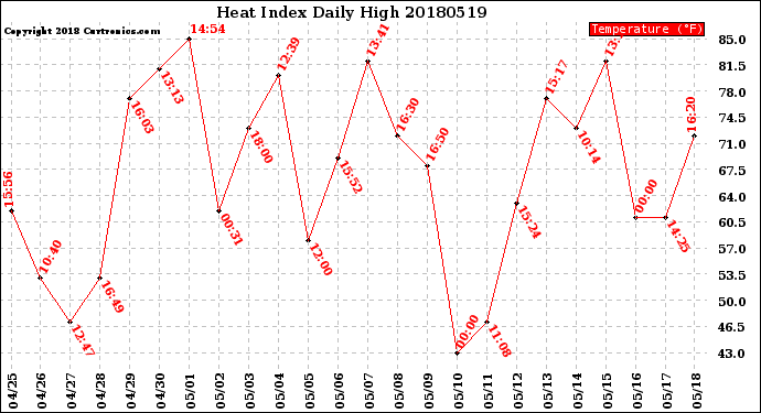 Milwaukee Weather Heat Index<br>Daily High