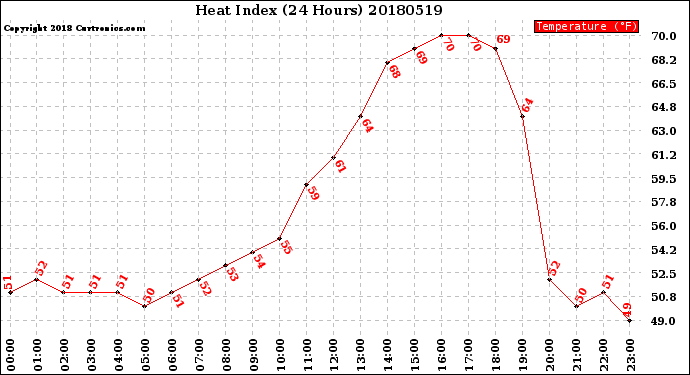 Milwaukee Weather Heat Index<br>(24 Hours)