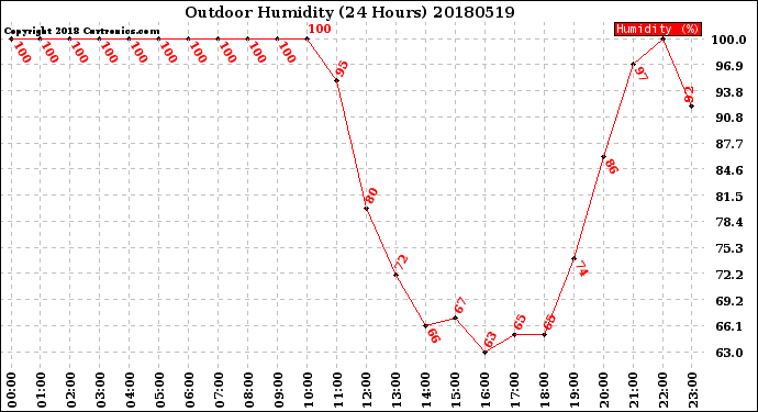 Milwaukee Weather Outdoor Humidity<br>(24 Hours)