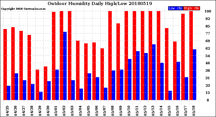 Milwaukee Weather Outdoor Humidity<br>Daily High/Low