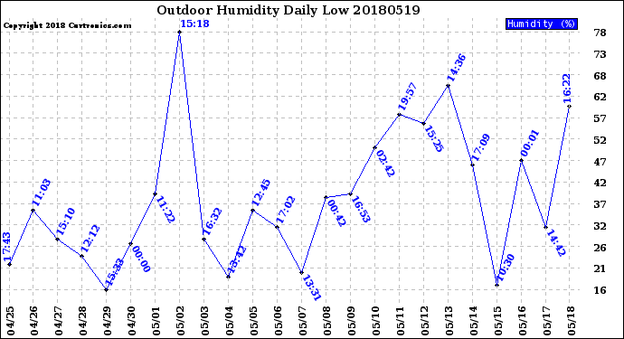 Milwaukee Weather Outdoor Humidity<br>Daily Low