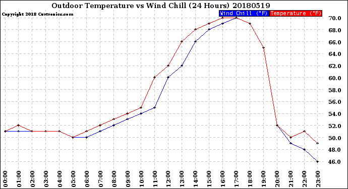 Milwaukee Weather Outdoor Temperature<br>vs Wind Chill<br>(24 Hours)