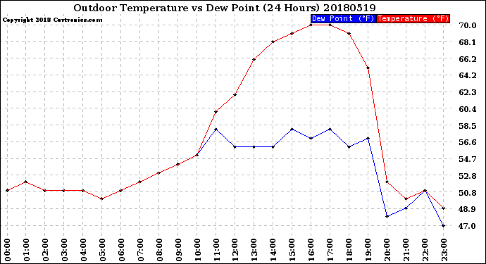 Milwaukee Weather Outdoor Temperature<br>vs Dew Point<br>(24 Hours)