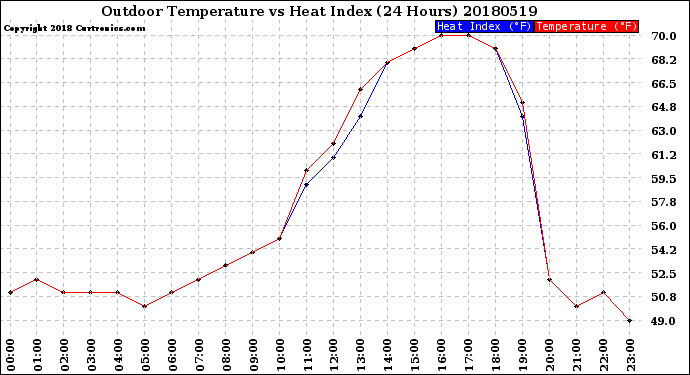 Milwaukee Weather Outdoor Temperature<br>vs Heat Index<br>(24 Hours)