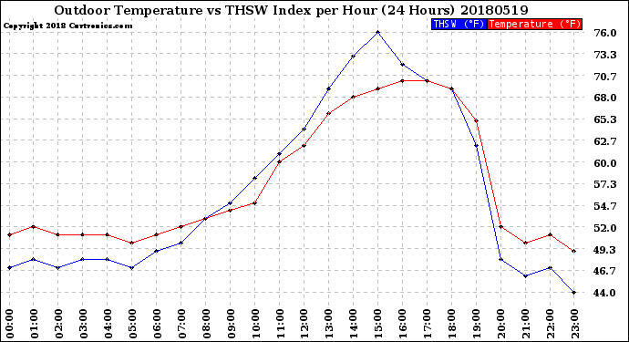 Milwaukee Weather Outdoor Temperature<br>vs THSW Index<br>per Hour<br>(24 Hours)