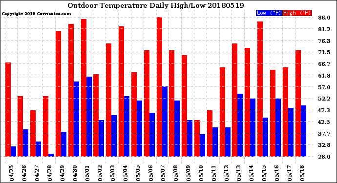 Milwaukee Weather Outdoor Temperature<br>Daily High/Low