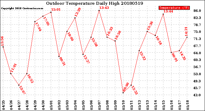 Milwaukee Weather Outdoor Temperature<br>Daily High