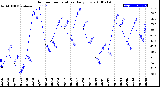 Milwaukee Weather Outdoor Temperature<br>Daily Low