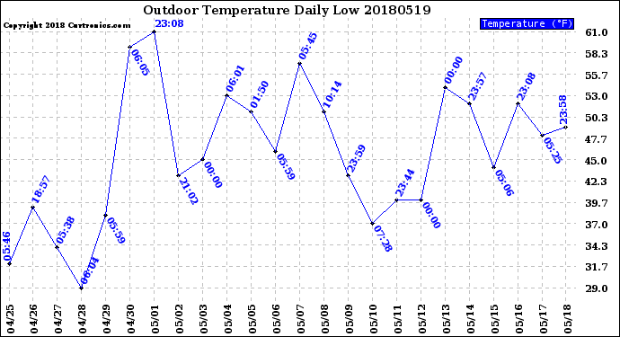 Milwaukee Weather Outdoor Temperature<br>Daily Low