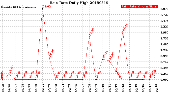 Milwaukee Weather Rain Rate<br>Daily High