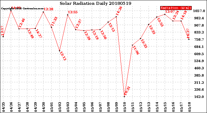 Milwaukee Weather Solar Radiation<br>Daily