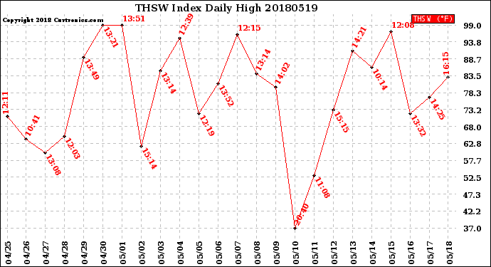Milwaukee Weather THSW Index<br>Daily High