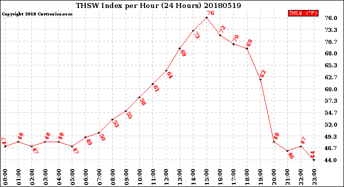 Milwaukee Weather THSW Index<br>per Hour<br>(24 Hours)