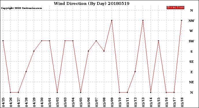 Milwaukee Weather Wind Direction<br>(By Day)