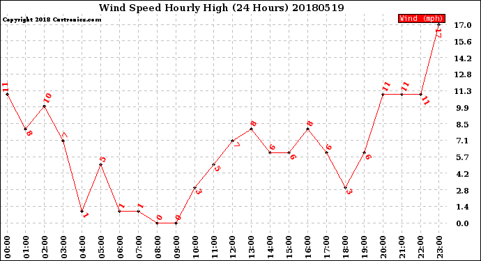 Milwaukee Weather Wind Speed<br>Hourly High<br>(24 Hours)
