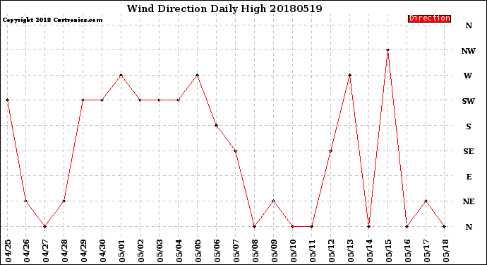 Milwaukee Weather Wind Direction<br>Daily High