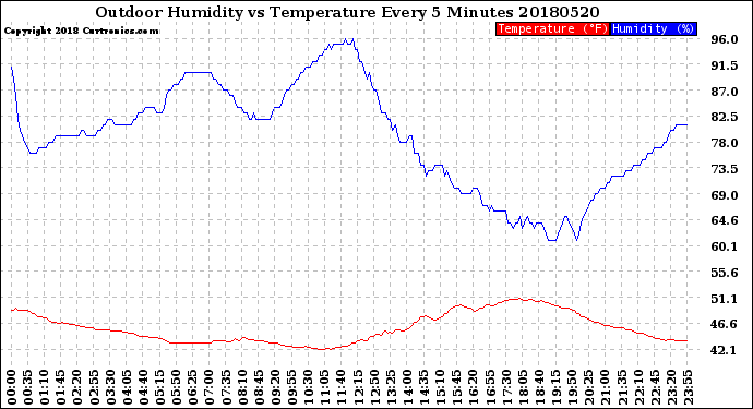 Milwaukee Weather Outdoor Humidity<br>vs Temperature<br>Every 5 Minutes