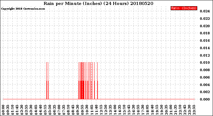 Milwaukee Weather Rain<br>per Minute<br>(Inches)<br>(24 Hours)
